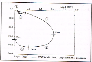 Statnamic Load Testing of Foundation Piles