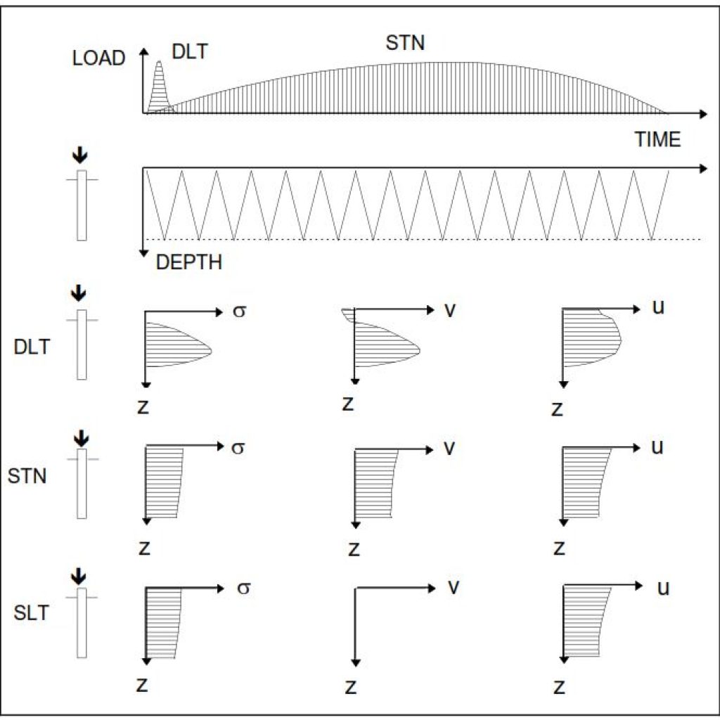 Influencia de los fenómenos de ondas de tensión durante las pruebas de carga Statnamic
