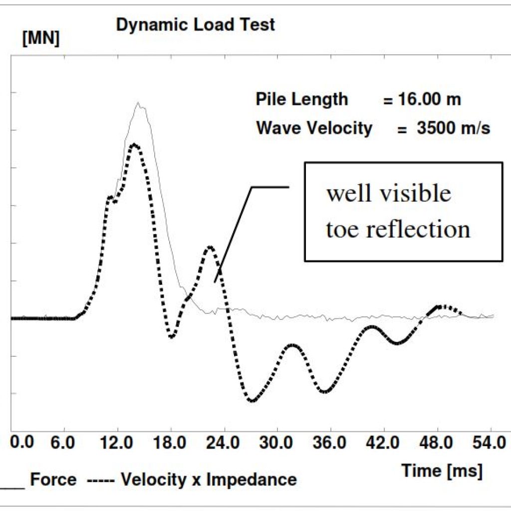 The advantages and disadvantages of Dynamic Load testing and Statnamic Load Testing