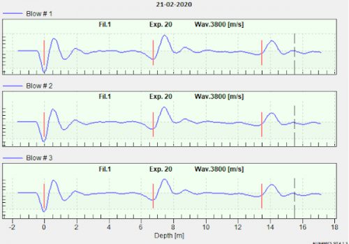 Allnamics-SIT software gives a clear presentation of the measured signals, as well during testing as in an automated generated report