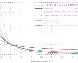 Análisis de vibraciones desde una fuente a cierta profundidad