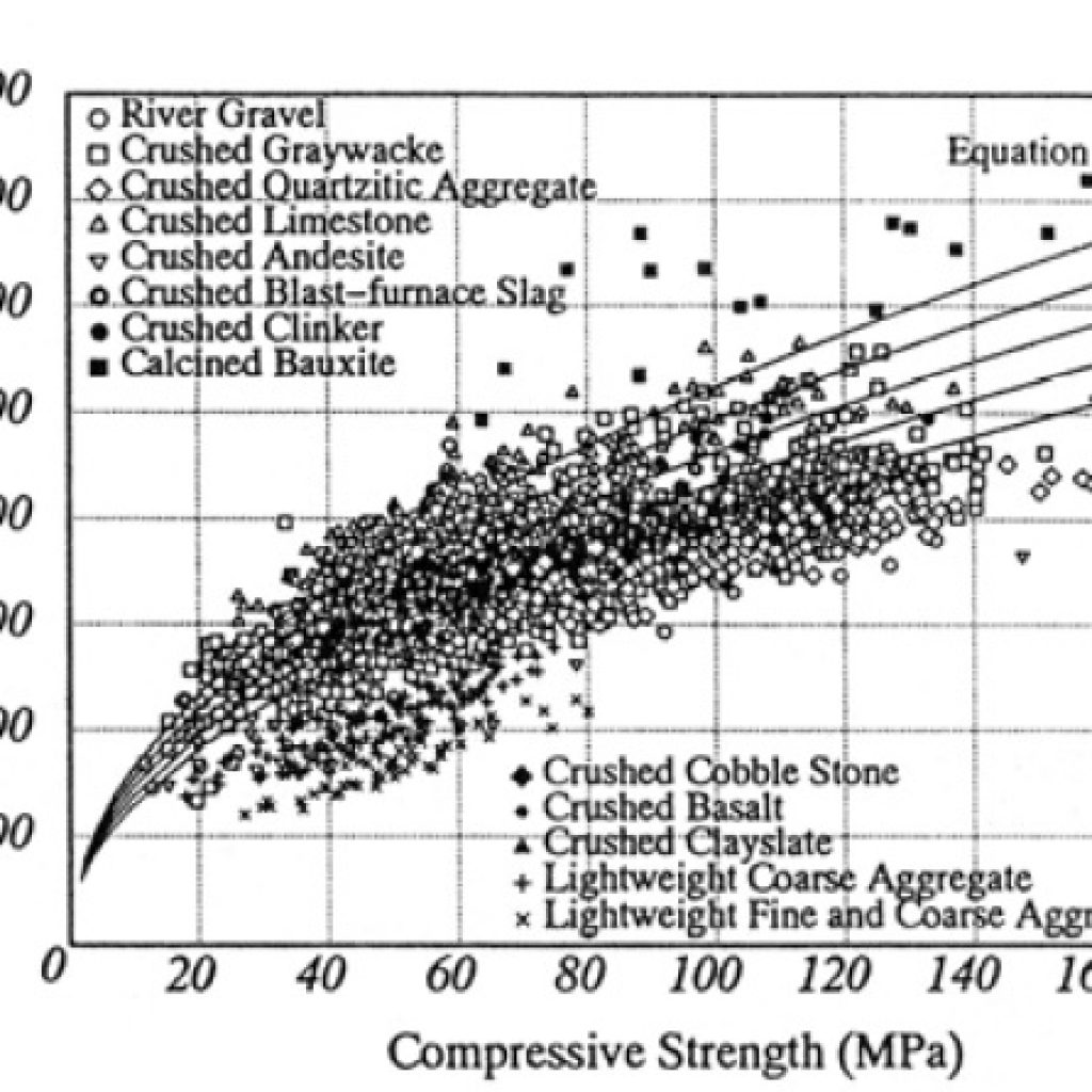 Relación entre la resistencia a compresión y el módulo de elasticidad del hormigón de altas prestaciones