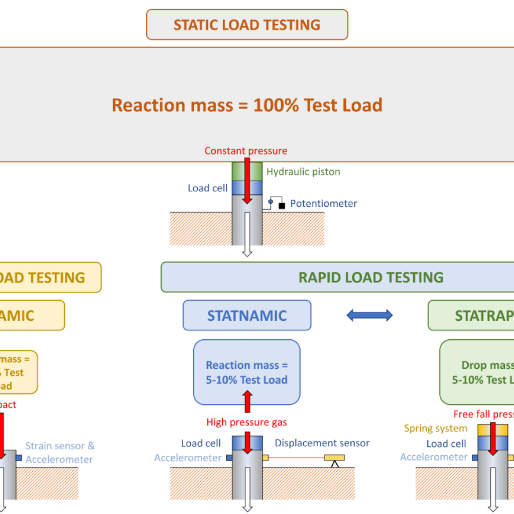 Rapid Load Testing: an updated technique towards pile testing efficiency