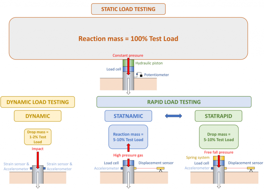 Rapid Load Testing: una eficiente técnica para pruebas de carga en pilotes