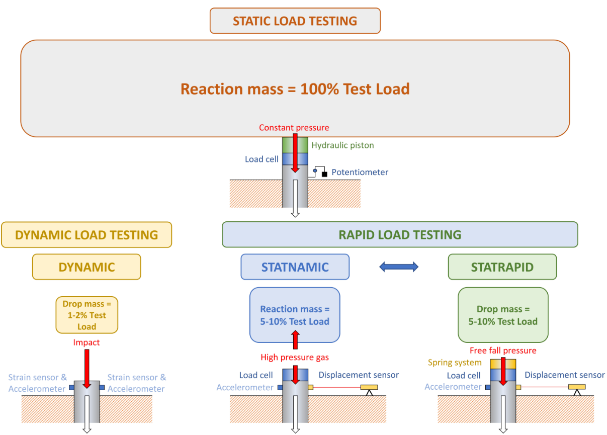 Statnamic load Test. Static load Testing. Rapid load Test. Static and Dynamic Testing.