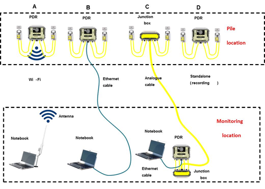 PDR WiFi data transmission for wireless PDA