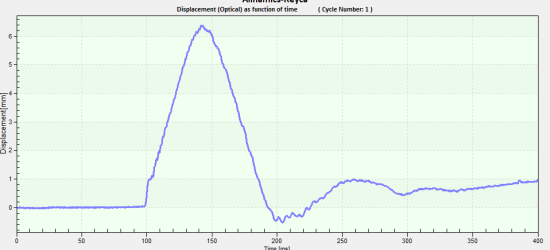 Reyca Monitoring Results