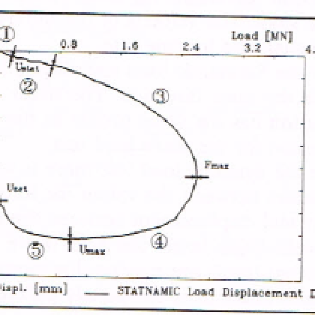 Statnamic Load Testing of Foundation Piles