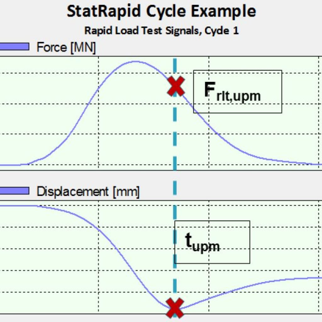StatRapid, un nuevo desarrollo para pruebas de carga rápidas