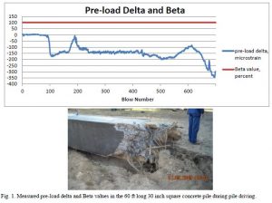 SW2022 Validity of the Beta Method to determine pile damage